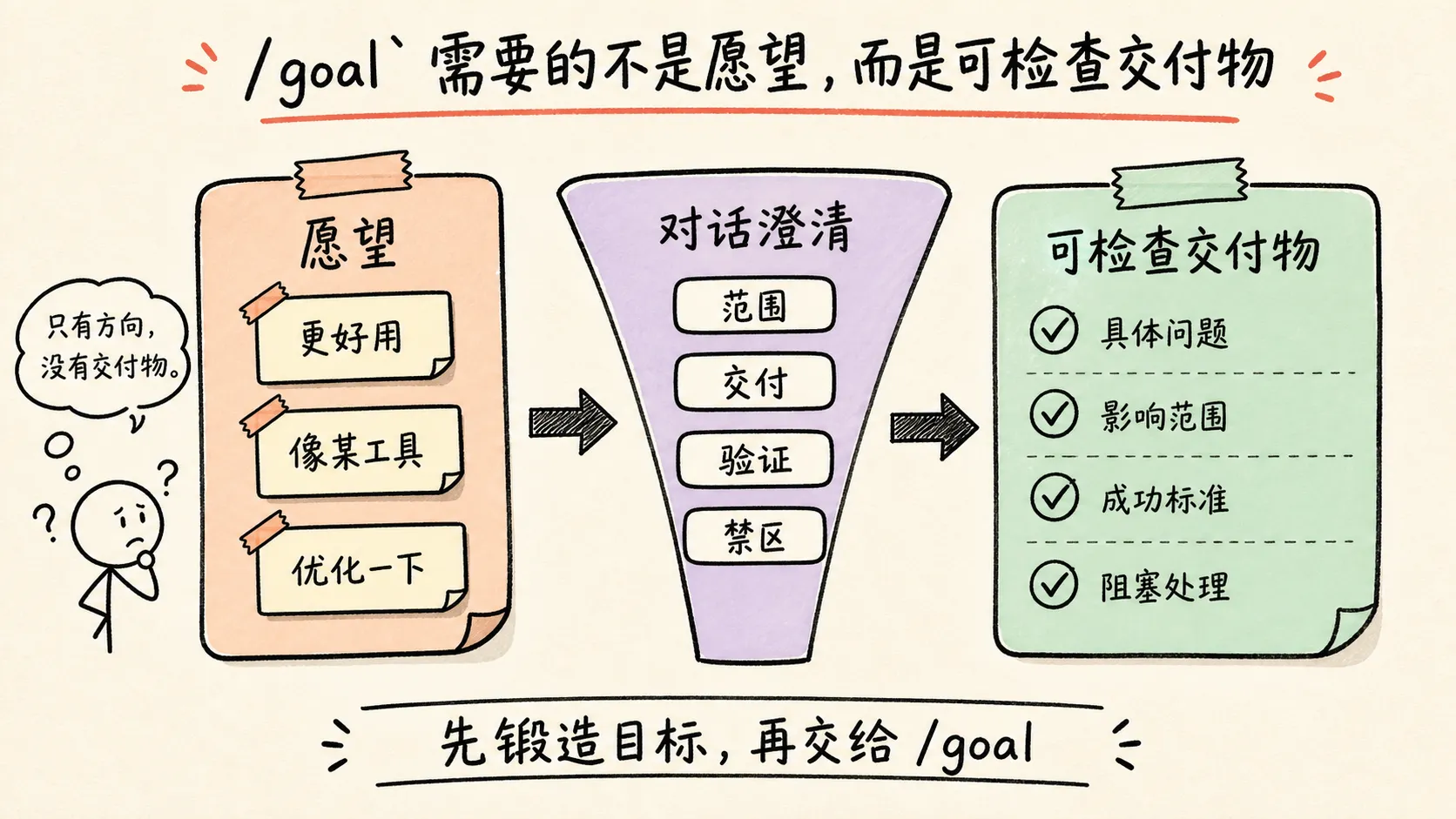 /goal 需要的不是愿望，而是可检查交付物