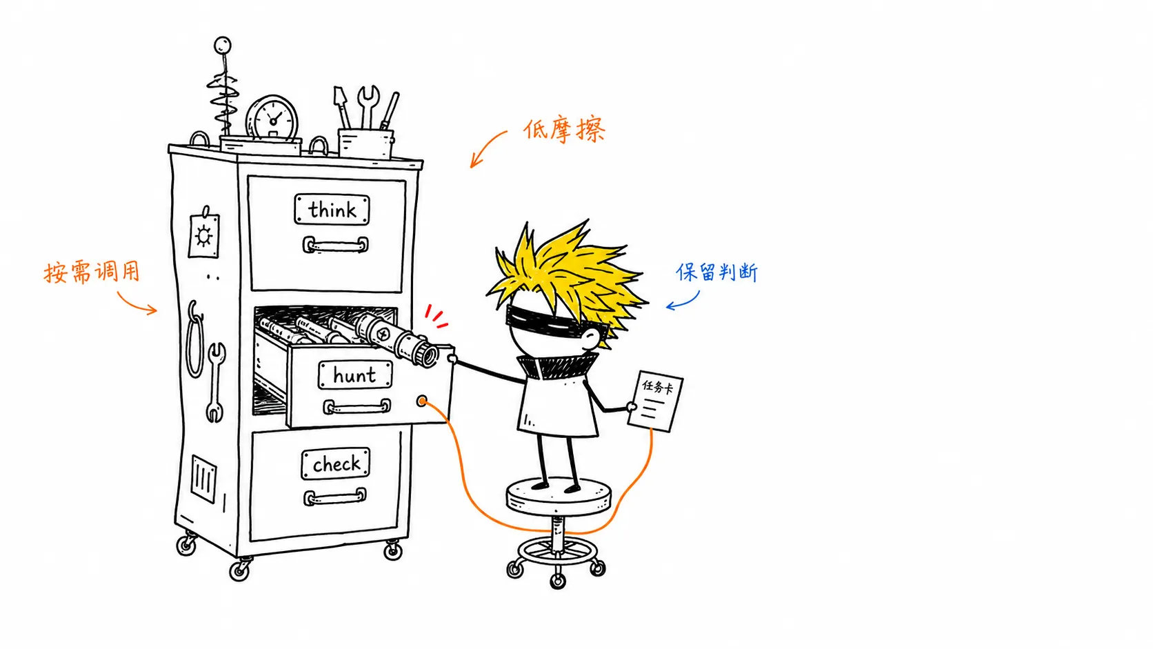 ikun 从 Waza 工具抽屉中按需选择 think、hunt 或 check 技能