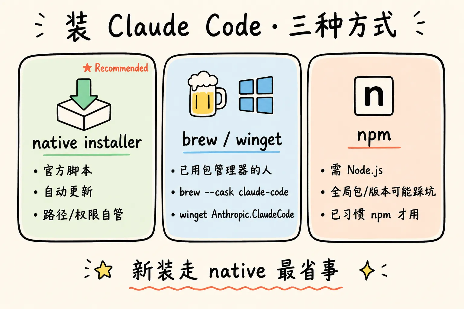 三种安装方式对比：native installer / brew·winget / npm