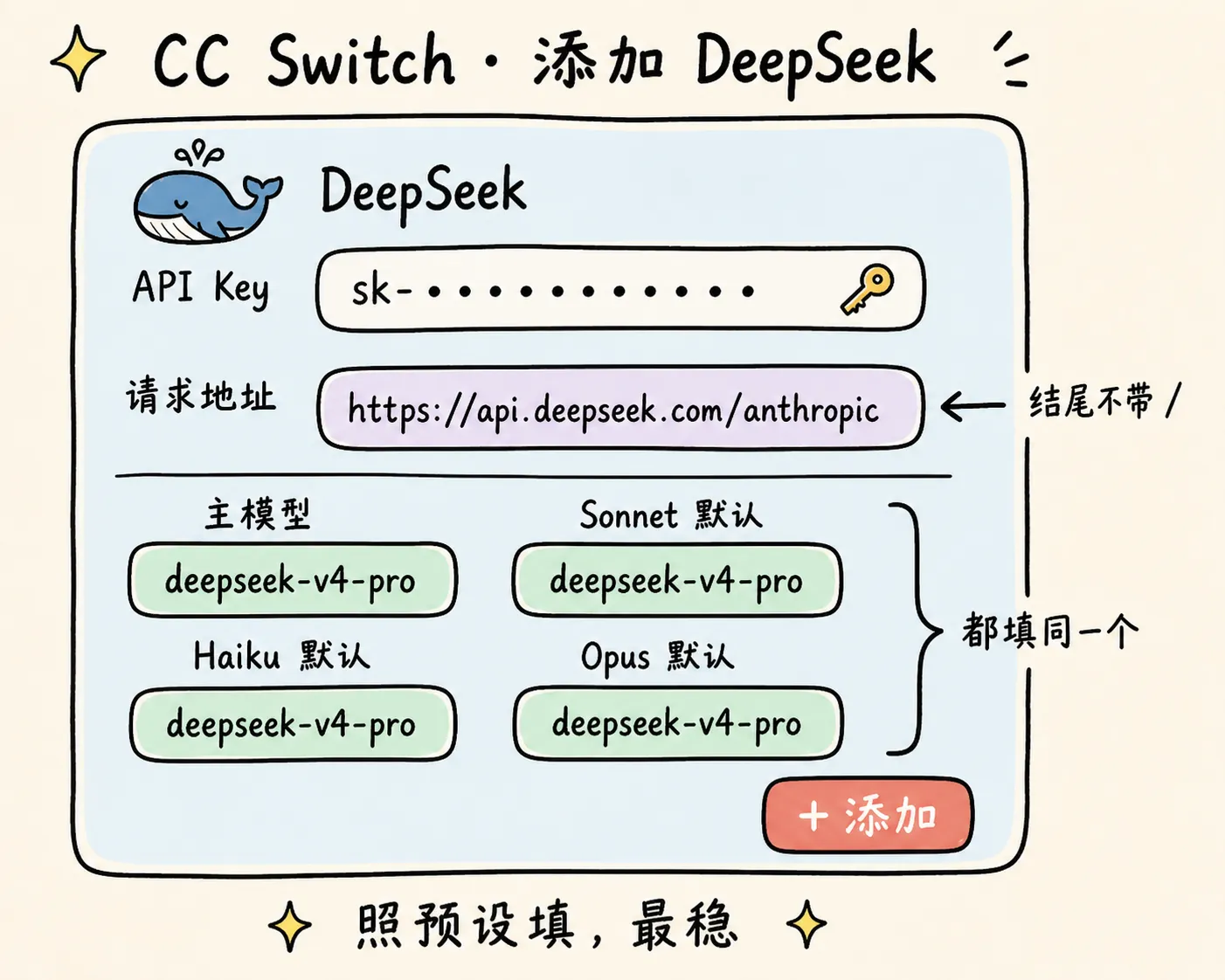 CC Switch 添加 DeepSeek 的配置面板示意：API Key、请求地址、四个模型槽位都填 deepseek-v4-pro