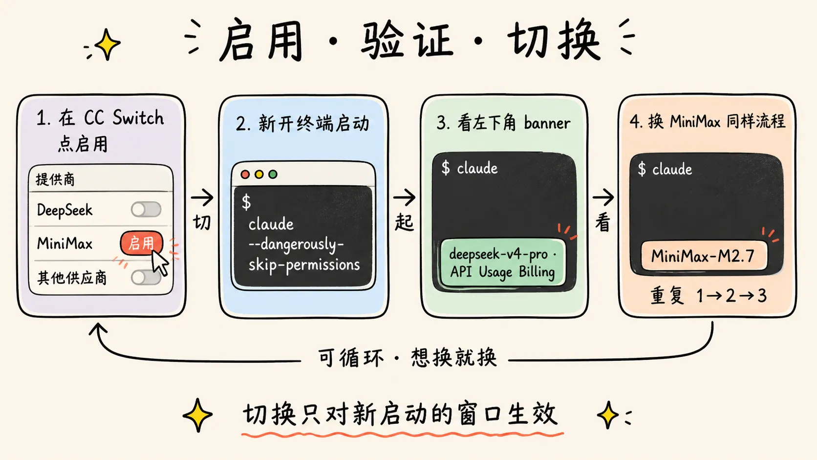 启用 → 新开终端 → 看 banner → 切 MiniMax 的循环流程