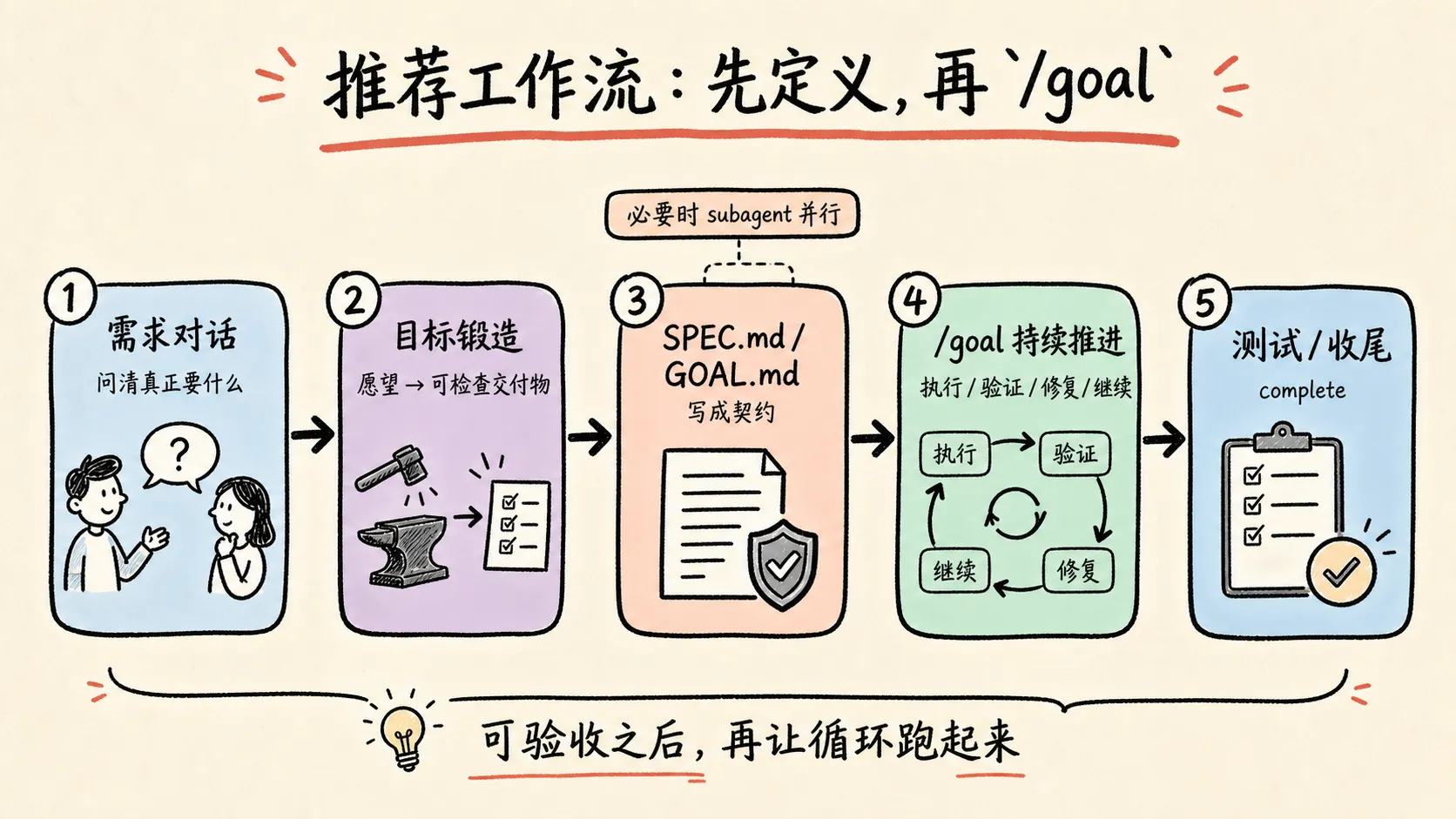 推荐工作流：先定义，再交给 goal 持续推进